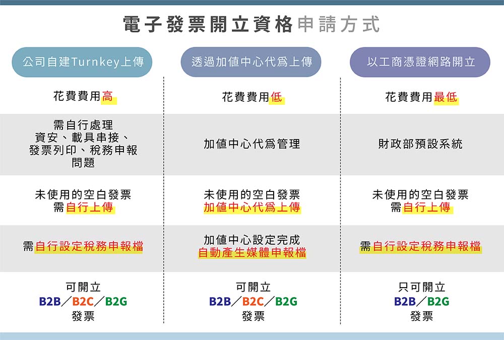 電子發票開立資格申請方式
一、公司自建Turnkey
二、透過加值中心代為上傳
三、以工商憑證網路開立