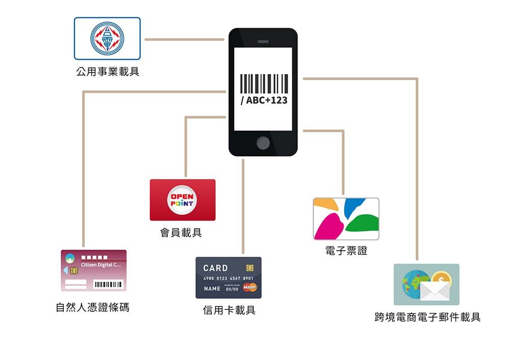 各類載具可統一歸戶到手機條碼下