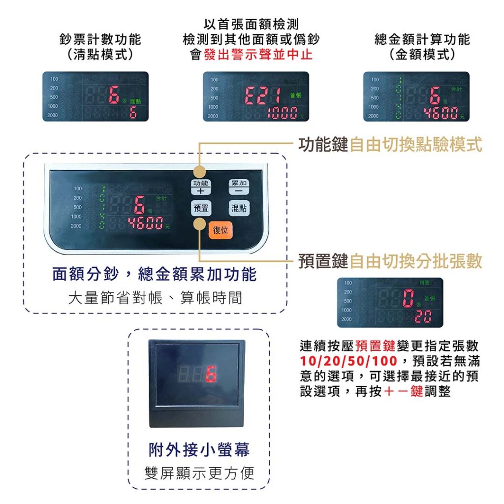 具面額分鈔，總金額累加功能
附外接小螢幕
一、功能鍵自由切換點驗模式
1.鈔票計數功能(清點模式)
2.以首張面額檢測，檢測到其他面額或偽鈔會發出警示聲並中止
3.總金額計算功能（金額模式）
二、預置鍵自由切換分批張數
連續按壓預置鍵變更指定張數10/20/50/100，預設若無滿意的選項，可選擇最接近的預設選項，再按＋−鍵調整